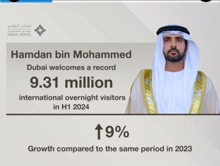 Dubai Sets New Tourism Records with Over 9.31 Million Visitors in H1 2024